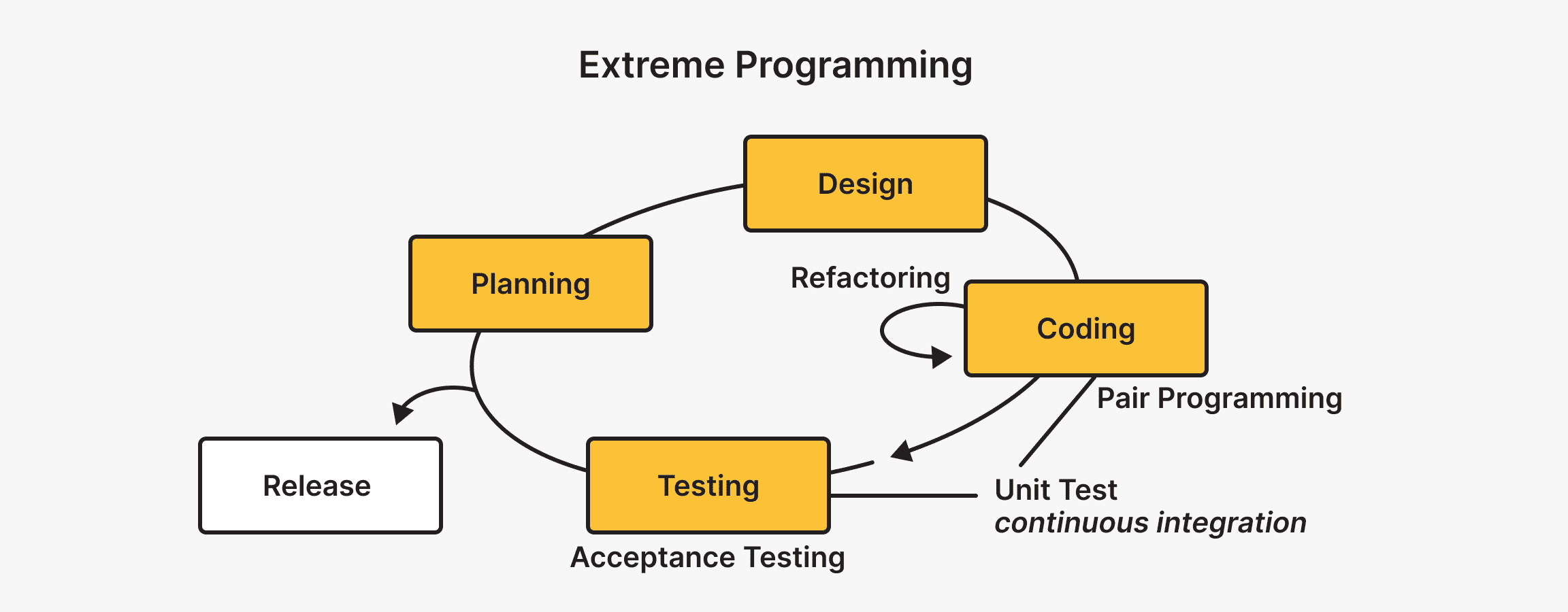 Extreme Programming