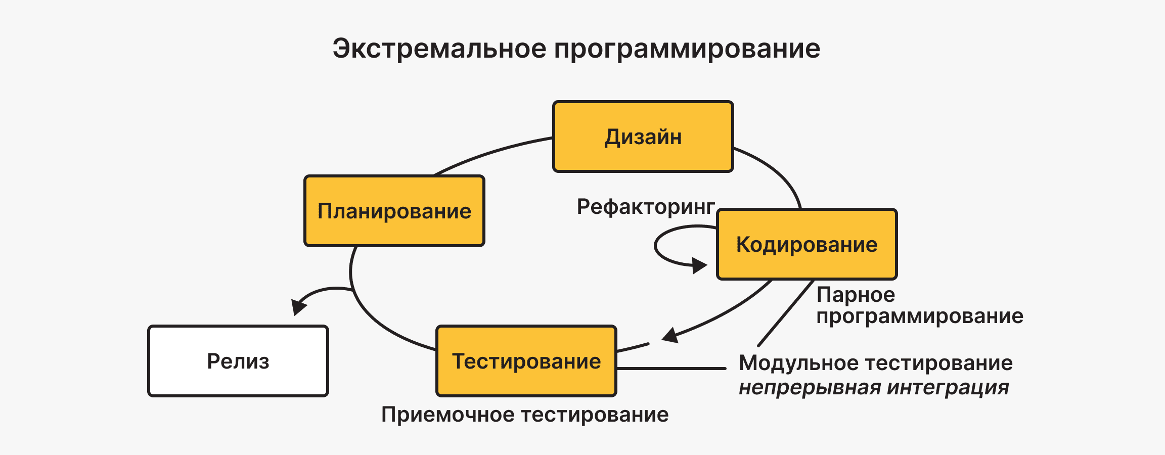 Экстремальное программирование (XP)