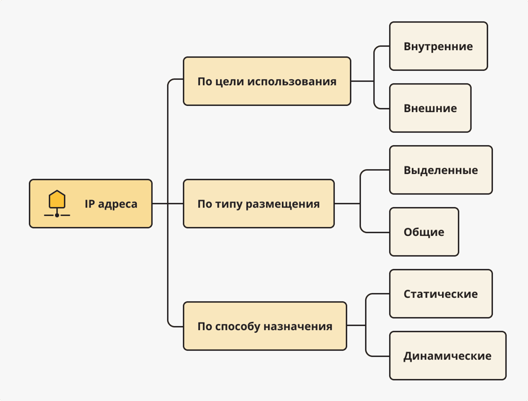 Виды выделенных IP адресов
