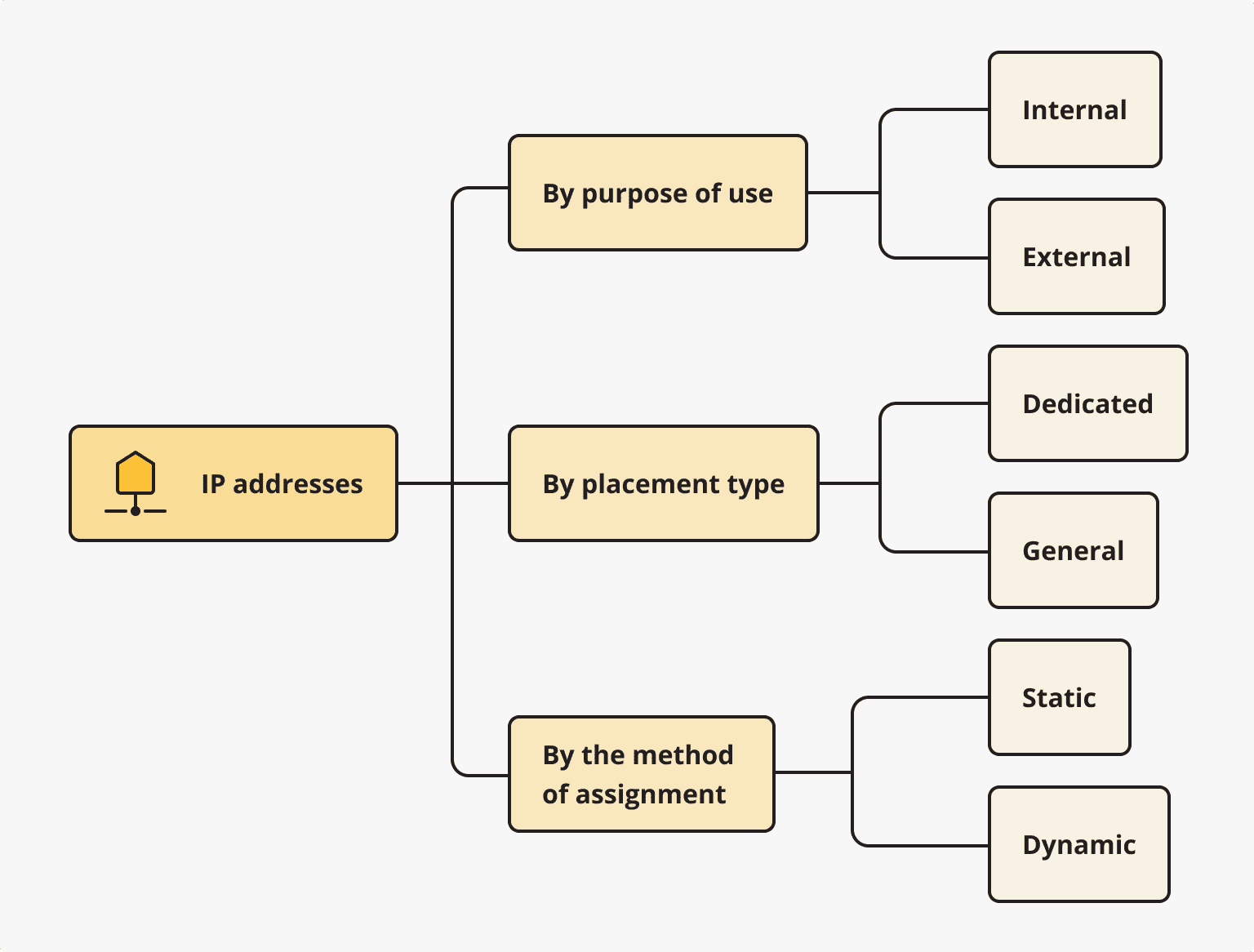 Types of Dedicated IP