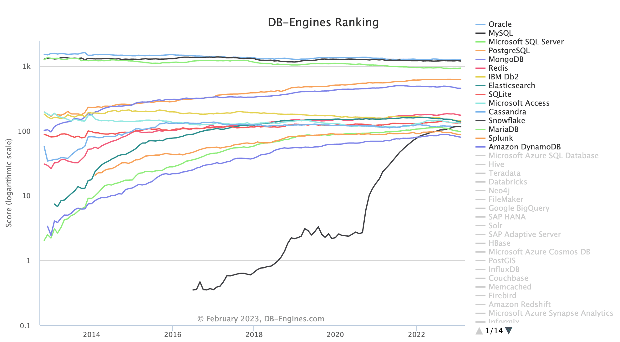db-engines-ranking