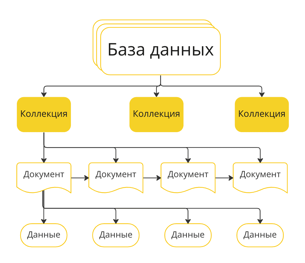 Виды баз данных: реляционные, NoSQL и как выбрать свою