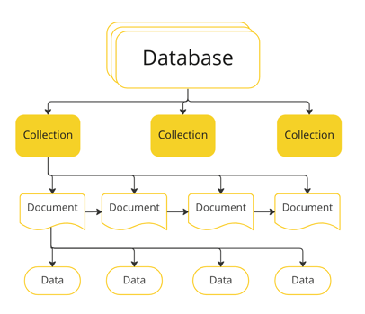 document-oriented-db