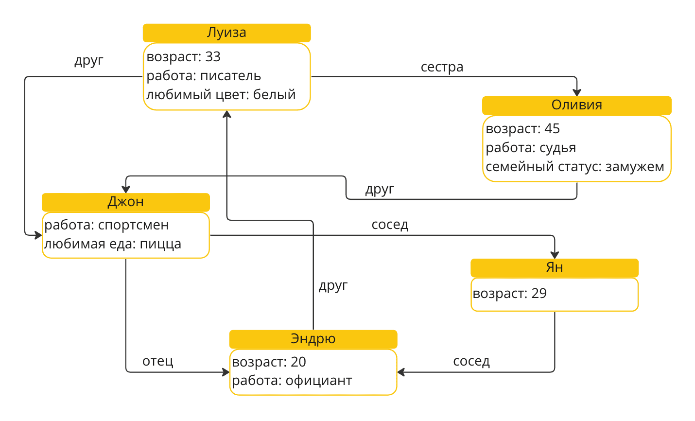 Виды баз данных: реляционные, NoSQL и как выбрать свою