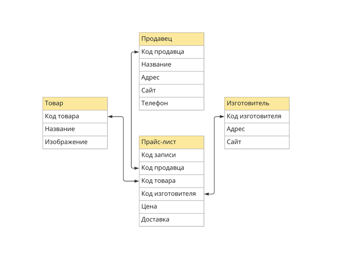 Как начать работать с Базами данных и SQL Обучение Excel + SQL Дзен