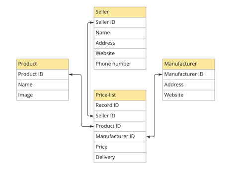 relational database