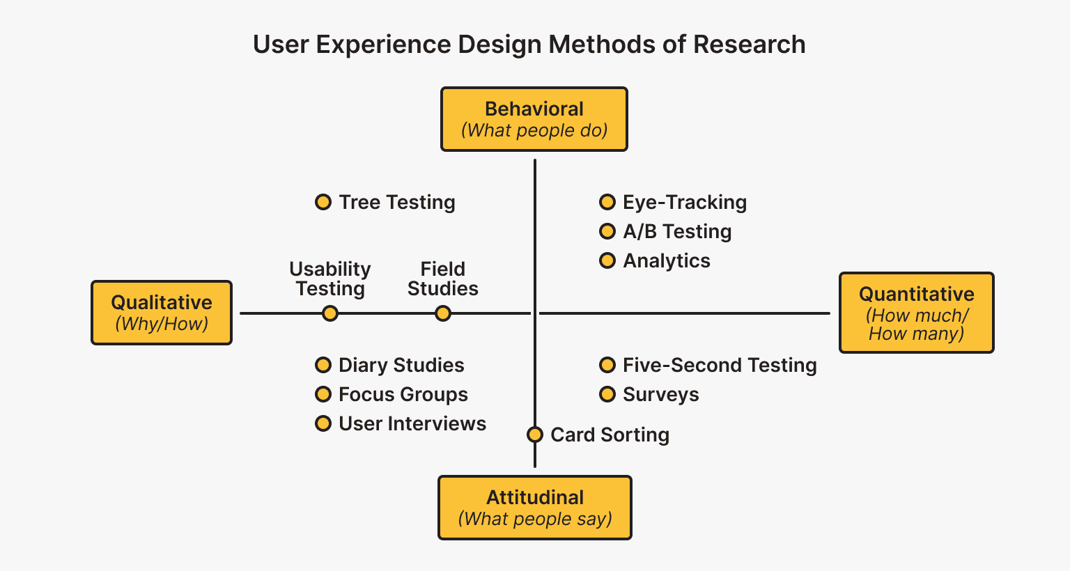 User Experience Design Methods of Research