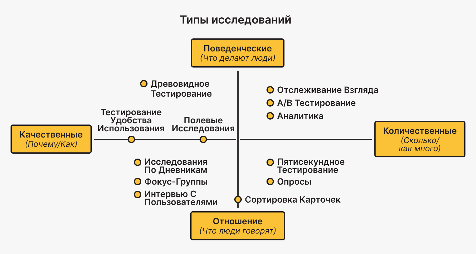 Типы исследований