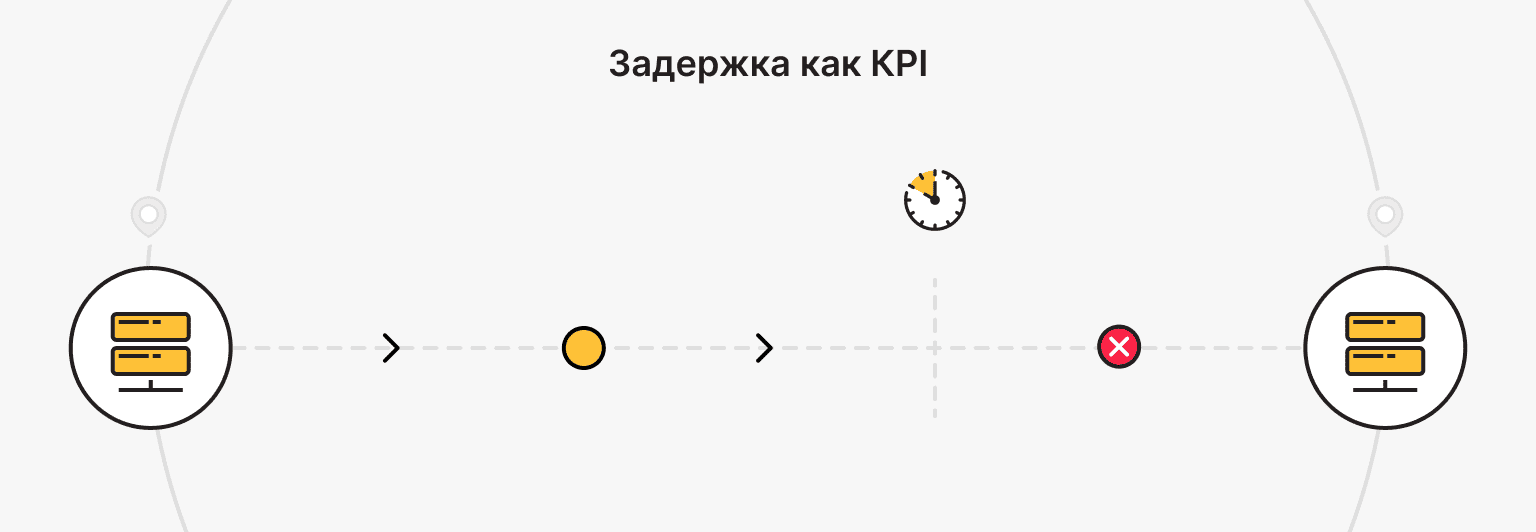 KPI №2 — Задержка