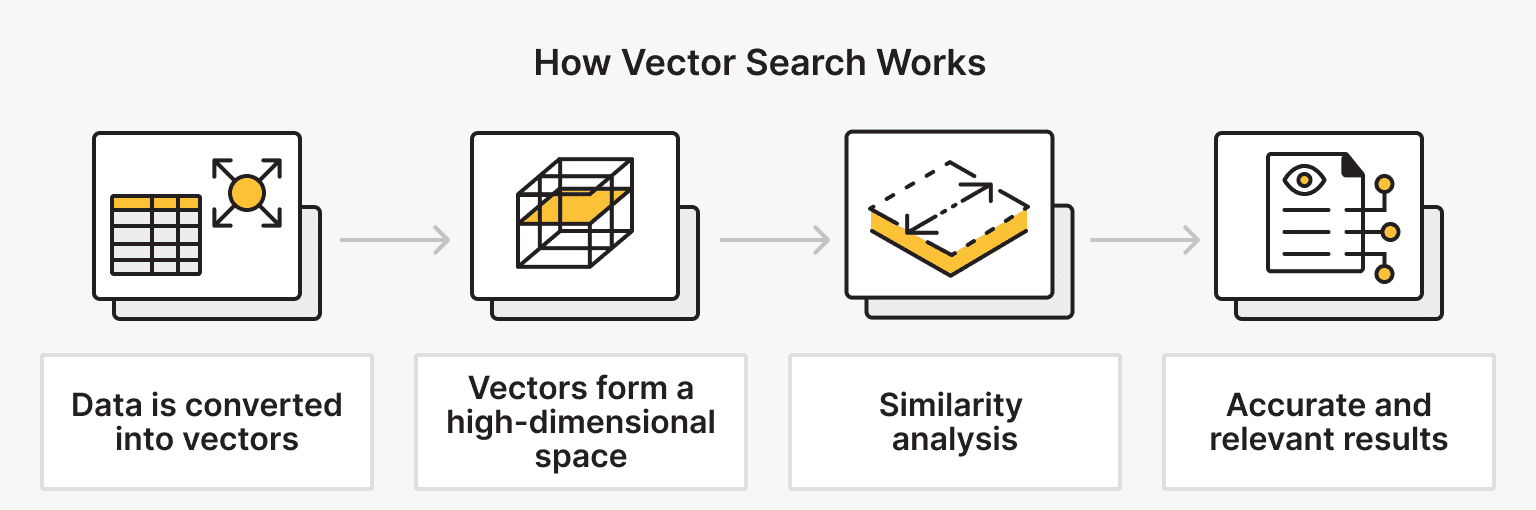 How Does Vector Search Work?