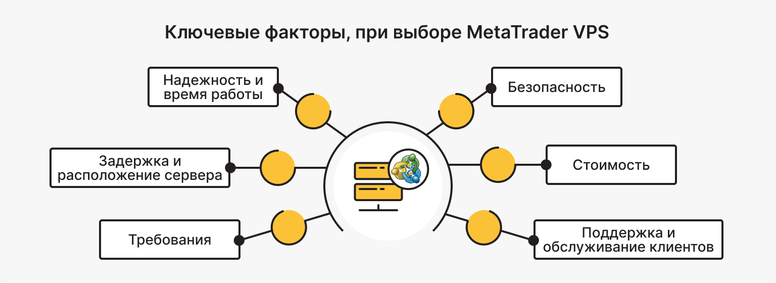 Ключевые факторы, которые следует учитывать при выборе MetaTrader VPS