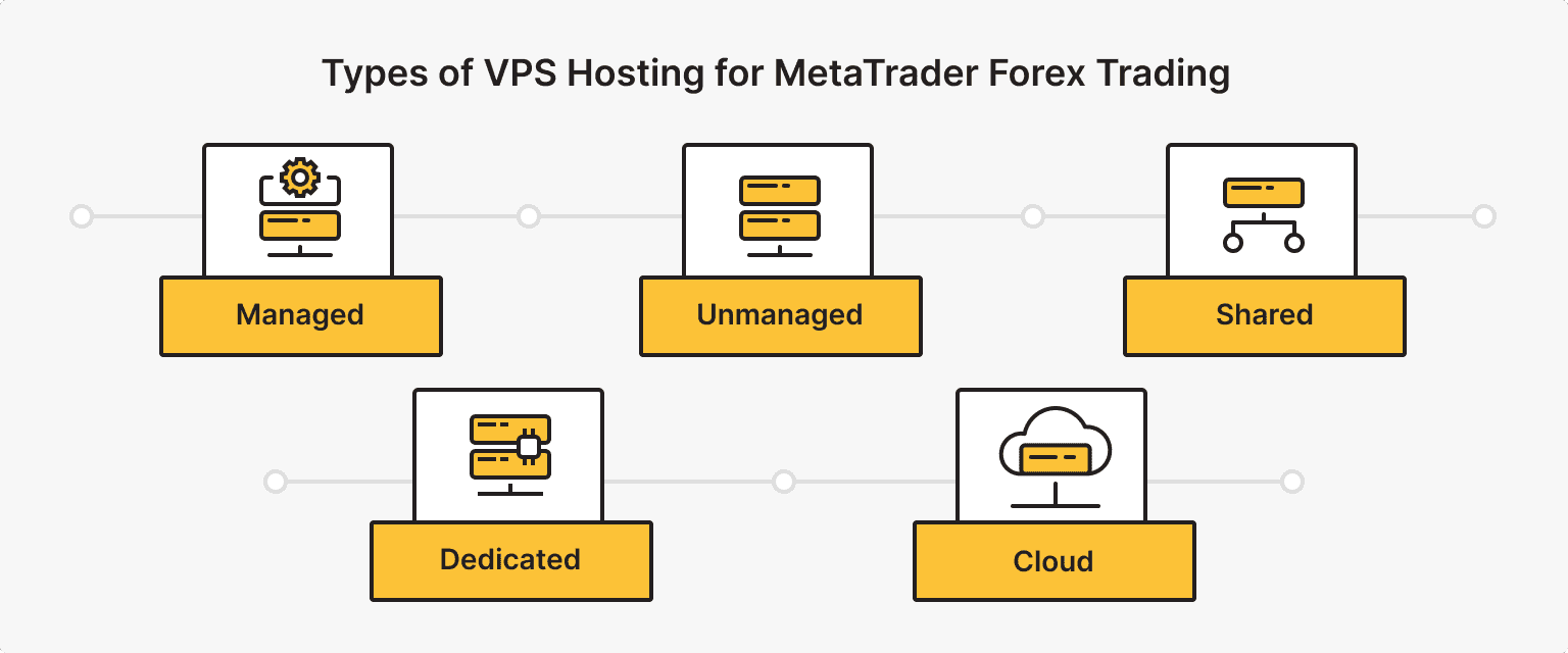 Types of VPS Hosting for MetaTrader Forex Trading