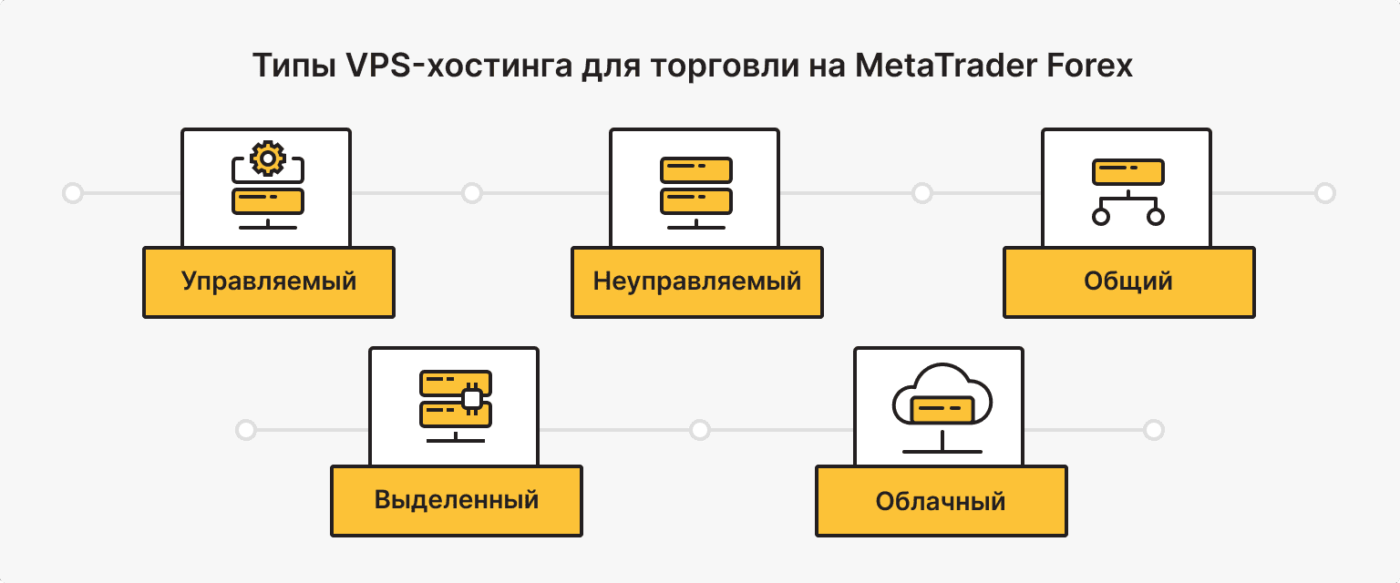 Типы VPS-хостинга для торговли на MetaTrader Forex