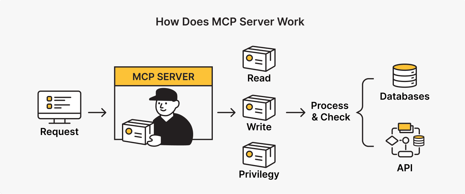 How an MCP Server Works