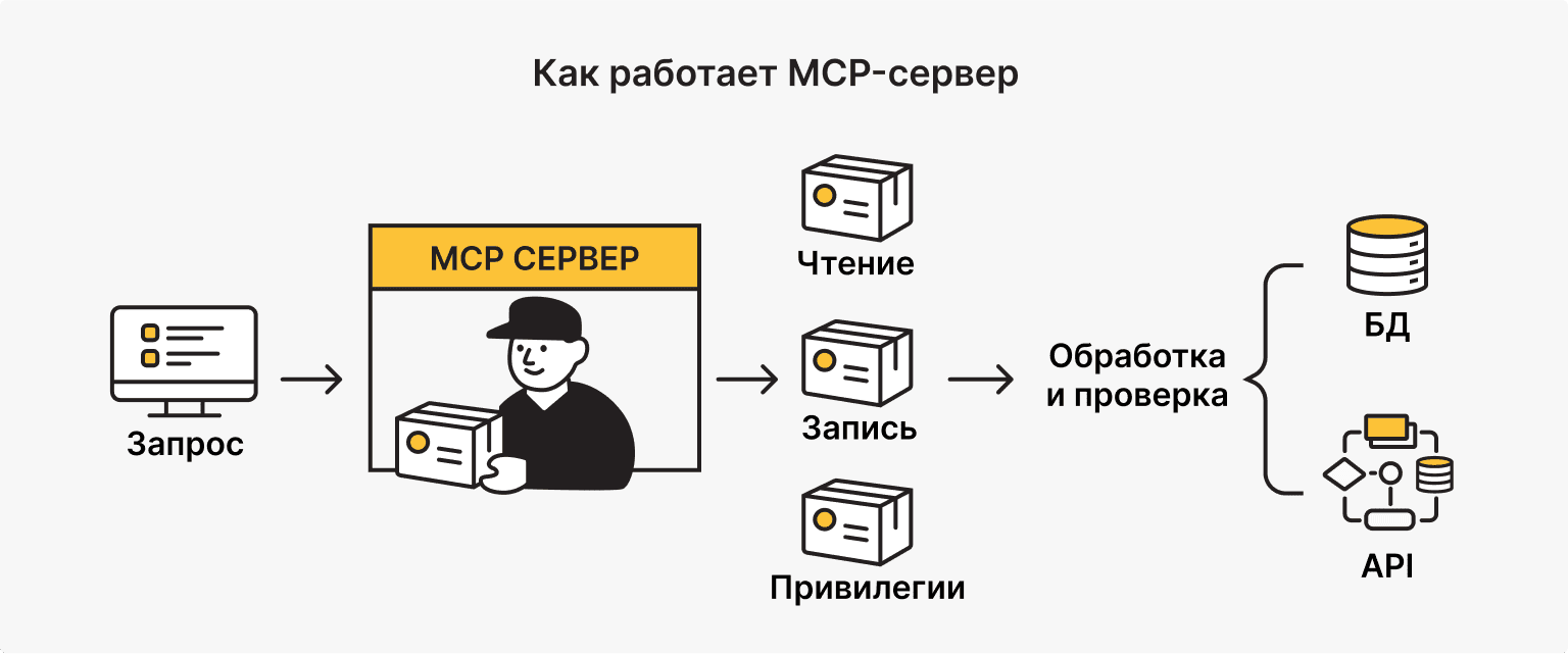 как работает MCP