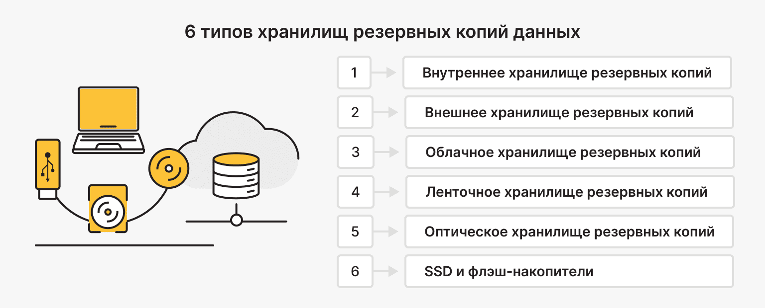 6 типов хранилищ резервных копий данных