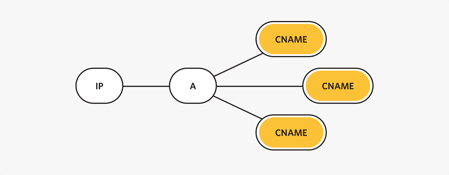 What is CNAME in domain name system and how to use it?