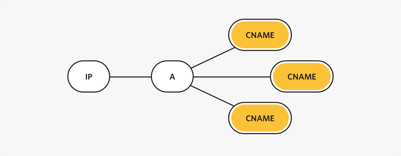 для чего используется cname