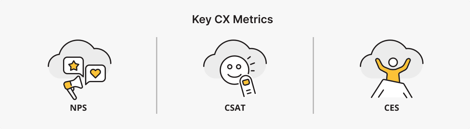 Key CX Metrics (NPS, CSAT, CES)