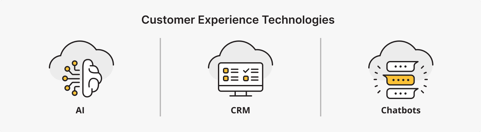 Using Customer Experience Technologies (AI, CRM, Chatbots)