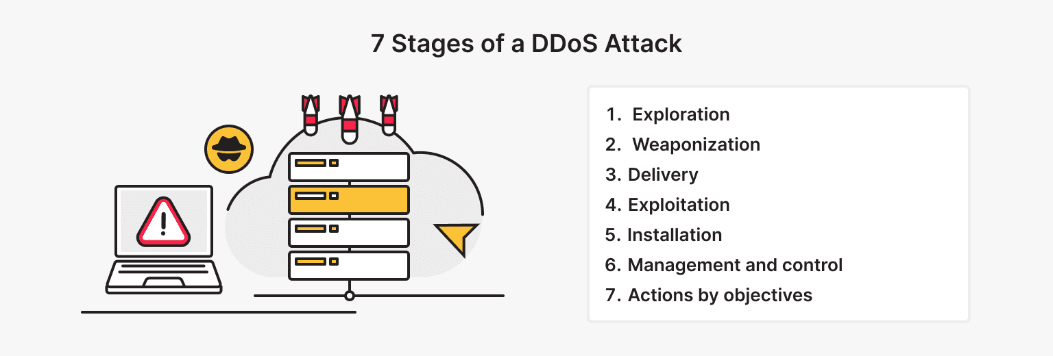 7 Stages of a DDoS Attack