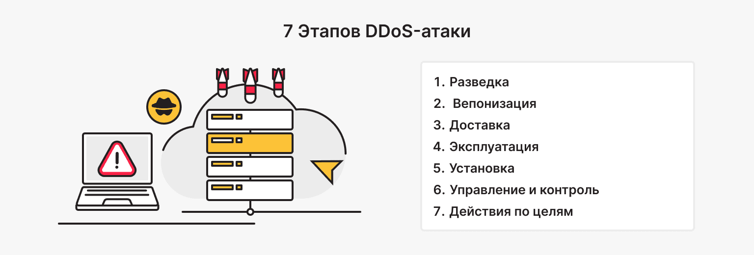 7 этапов DDoS-атаки