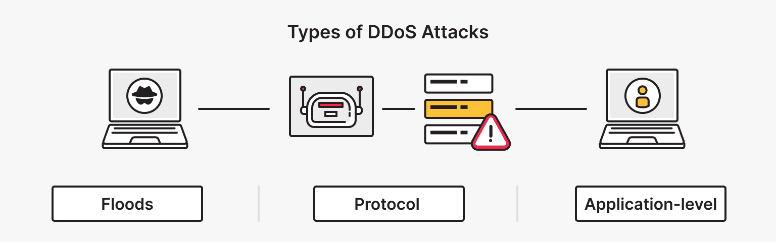 What are Some Common Types of DDoS Attacks?