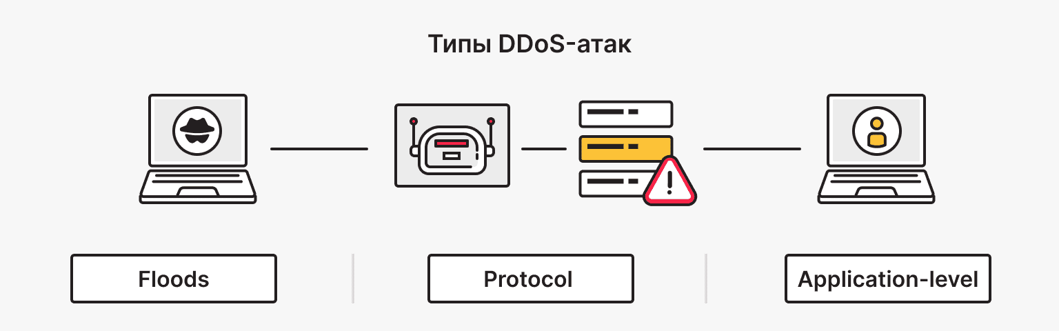 Распространенные типы DDoS-атак