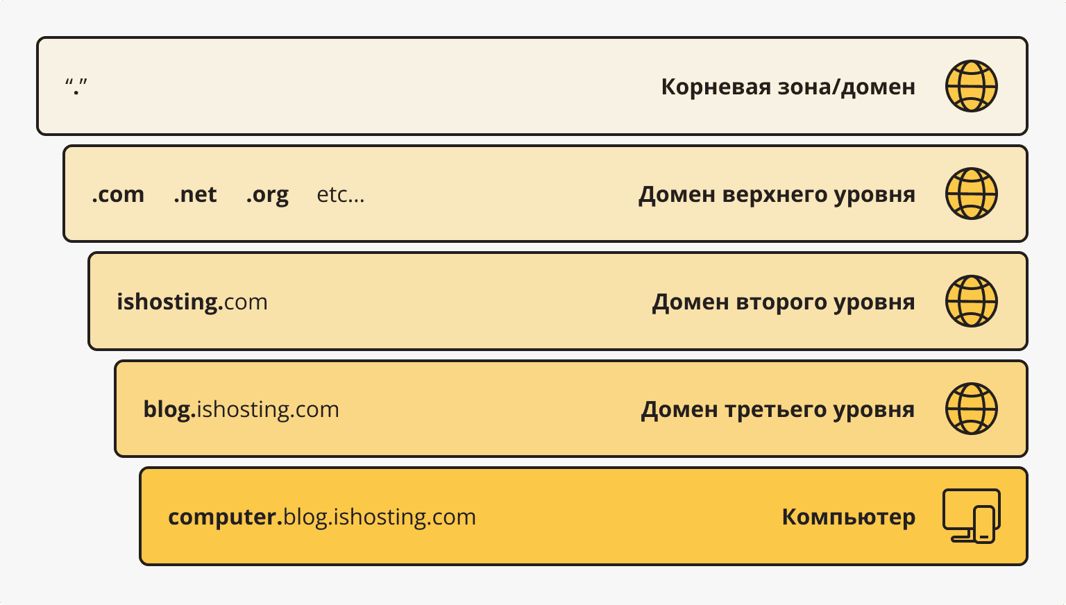 Что такое DNS простыми словами: принцип работы DNS сервера и его ...