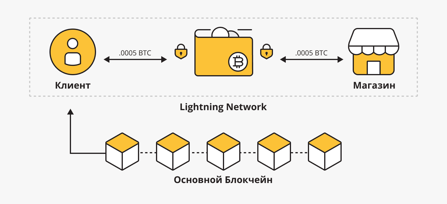 Как работает Lightning и особенности сети