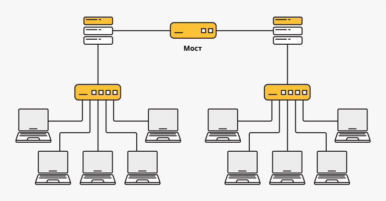 как работает сетевой мост