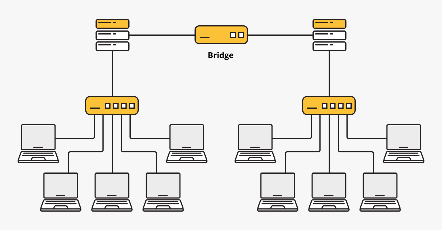 What does a network bridge do