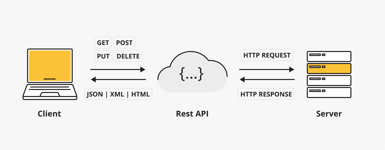 What is a REST API and how can you use it?