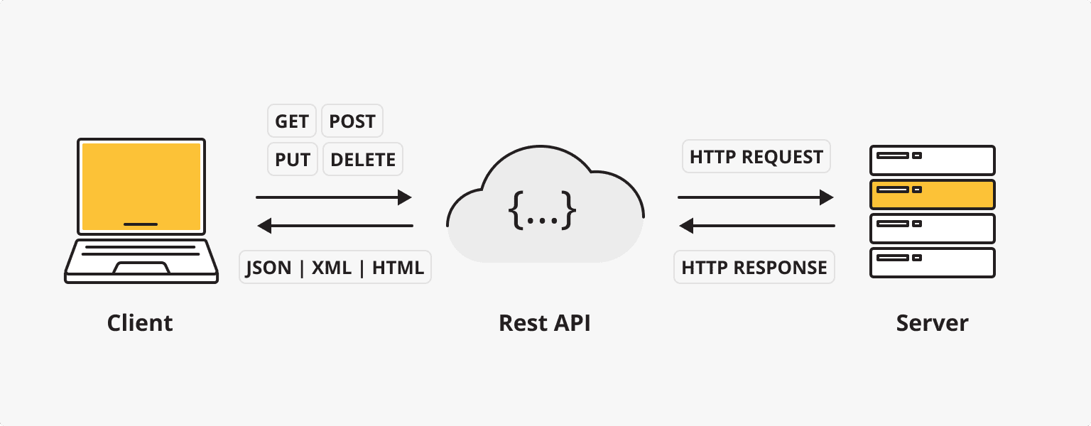 Как работает RESTful API?