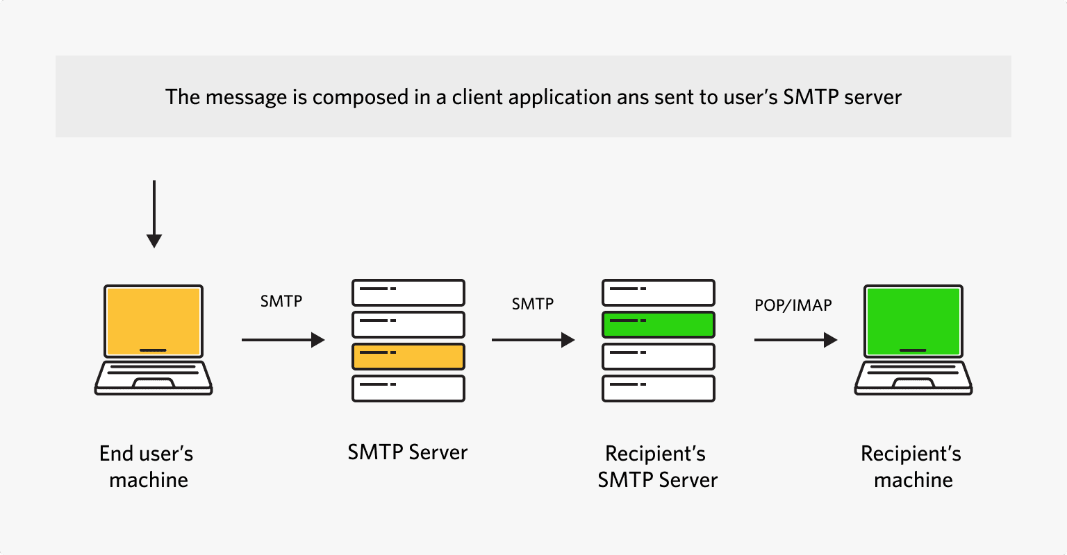 smtp server operation