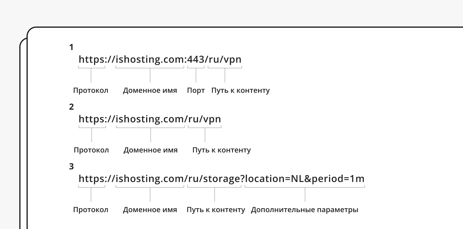 структура URL
