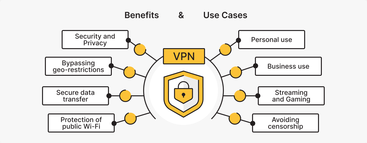 VPN Benefits and Use Cases