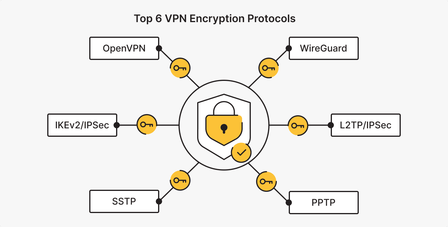 Top 6 VPN Encryption Protocols