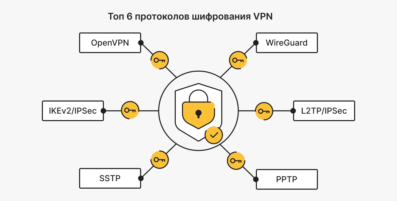 Топ 6 протоколов шифрования VPN